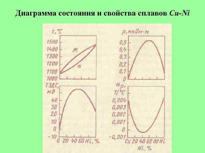 Диаграмма состояния и свойства сплавов Cu-Ni 