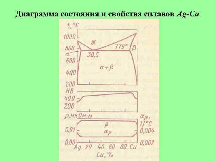 Диаграмма состояния и свойства сплавов Ag-Cu 