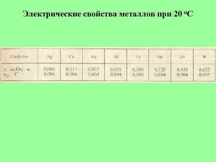 Электрические свойства металлов при 20 о. С 