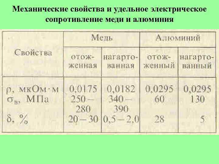 Механические свойства и удельное электрическое сопротивление меди и алюминия 