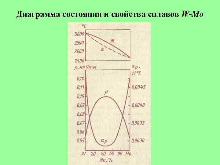 Диаграмма состояния и свойства сплавов W-Mo 