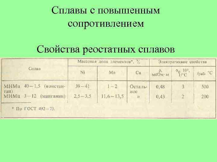 Сплавы с повышенным сопротивлением Свойства реостатных сплавов 