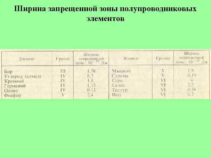 Ширина запрещенной зоны полупроводниковых элементов 