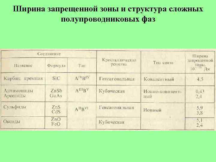 Ширина запрещенной зоны и структура сложных полупроводниковых фаз 