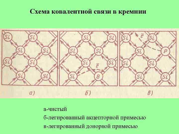 Схема ковалентной связи в кремнии а-чистый б-легированный акцепторной примесью в-легированный донорной примесью 