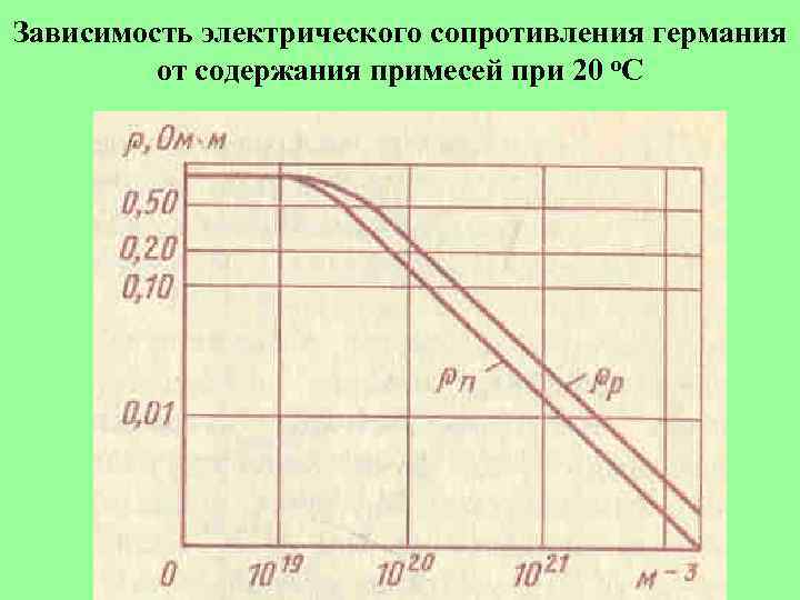 Зависимость электрического сопротивления германия от содержания примесей при 20 о. С 