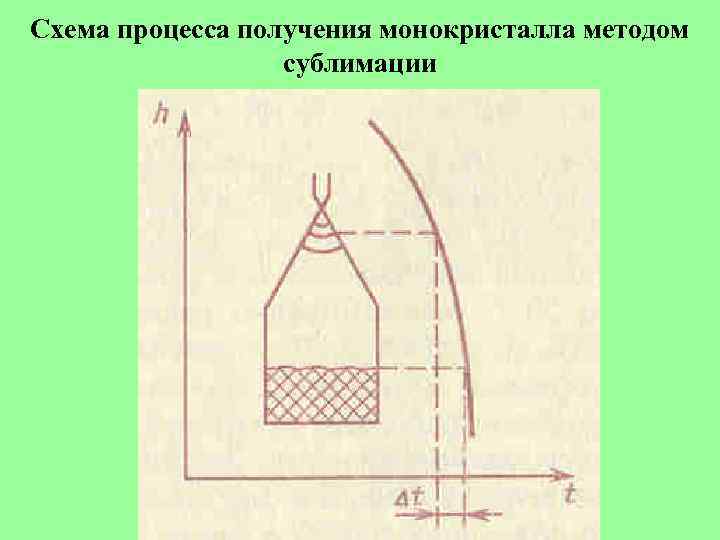 Схема процесса получения монокристалла методом сублимации 