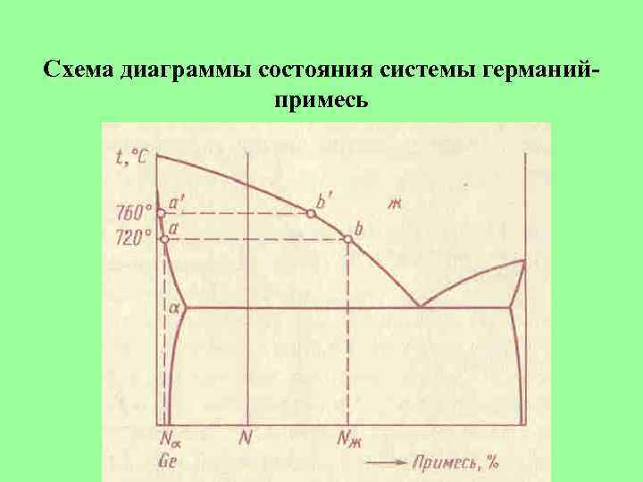 Схема диаграммы состояния системы германийпримесь 