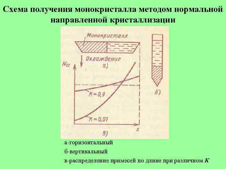 Схема получения монокристалла методом нормальной направленной кристаллизации а-горизонтальный б-вертикальный в-распределение примесей по длине при
