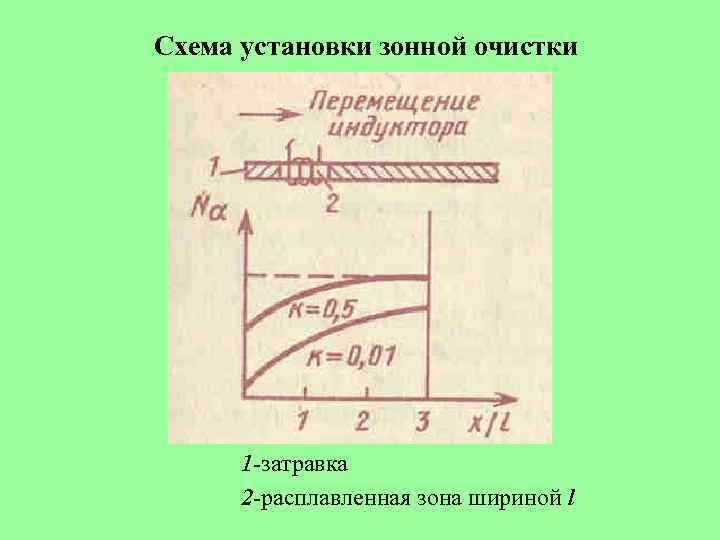 Схема установки зонной очистки 1 -затравка 2 -расплавленная зона шириной l 