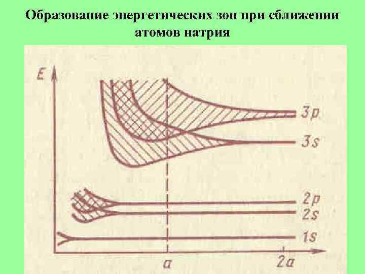 Образование энергетических зон при сближении атомов натрия 