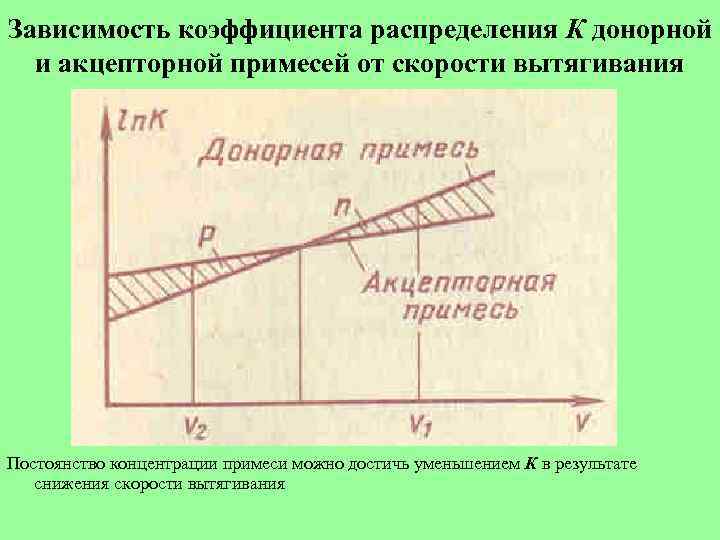 Зависимость коэффициента распределения К донорной и акцепторной примесей от скорости вытягивания Постоянство концентрации примеси