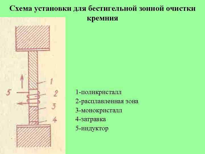 Схема установки для бестигельной зонной очистки кремния 1 -поликристалл 2 -расплавленная зона 3 -монокристалл