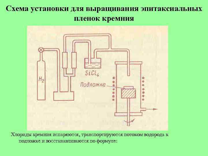 Схема установки для выращивания эпитаксиальных пленок кремния Хлориды кремния испаряются, транспортируются потоком водорода к