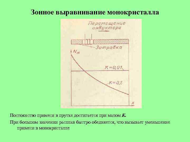 Зонное выравнивание монокристалла Постоянство примеси в прутке достигается при малом К. При большом значении