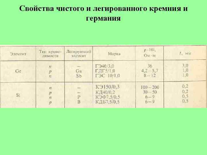 Свойства чистого и легированного кремния и германия 