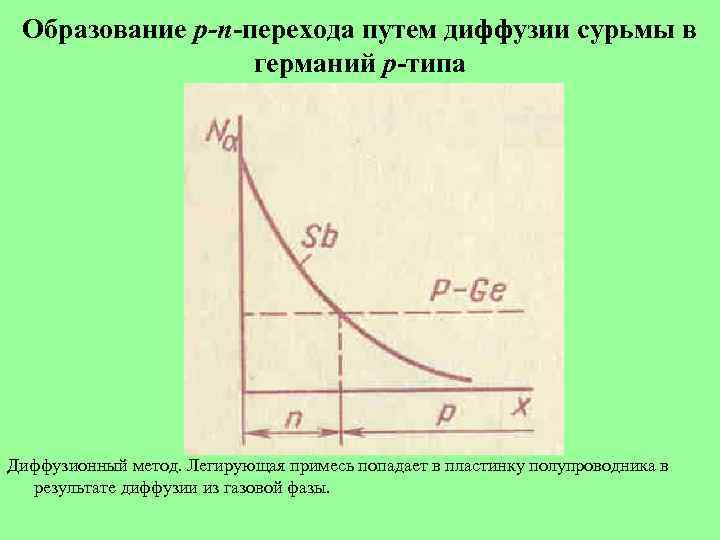 Образование p-n-перехода путем диффузии сурьмы в германий p-типа Диффузионный метод. Легирующая примесь попадает в