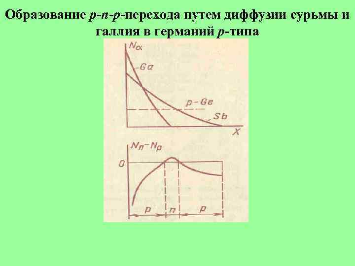 Образование p-n-p-перехода путем диффузии сурьмы и галлия в германий p-типа 