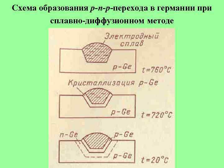 Схема образования p-n-p-перехода в германии при сплавно-диффузионном методе 