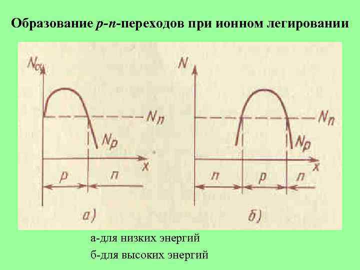 Образование p-n-переходов при ионном легировании а-для низких энергий б-для высоких энергий 