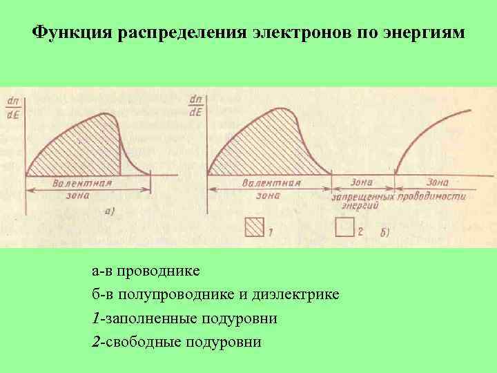 Функция распределения электронов по энергиям а-в проводнике б-в полупроводнике и диэлектрике 1 -заполненные подуровни
