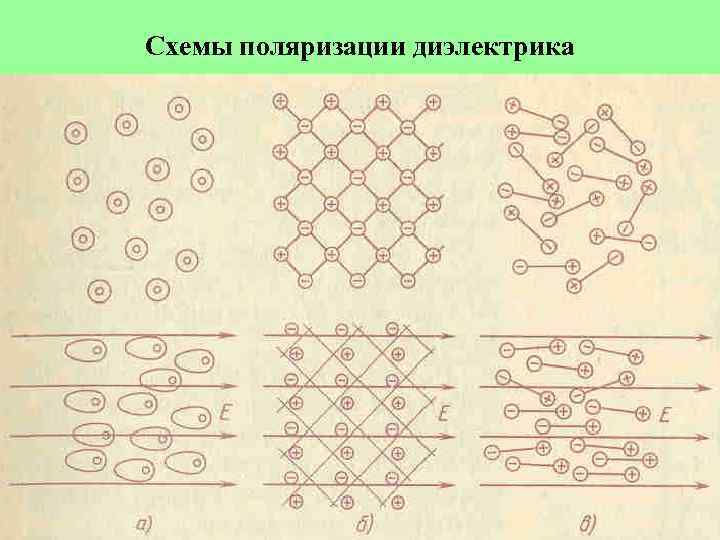 Схемы поляризации диэлектрика а-электронной б-ионной в-дипольно-релаксационной 
