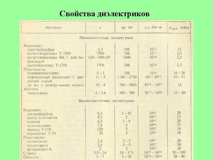 Свойства диэлектриков 