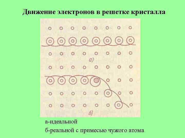 Движение электронов в решетке кристалла а-идеальной б-реальной с примесью чужого атома 