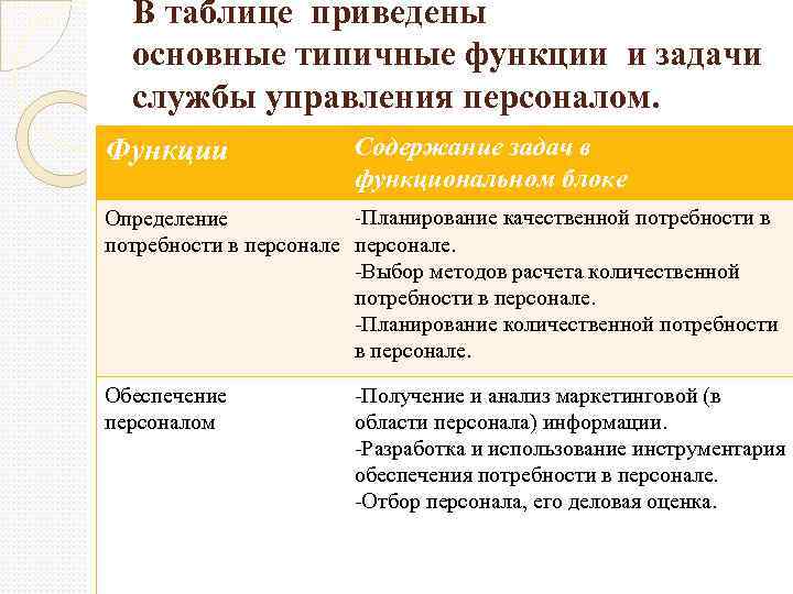 В таблице приведены основные типичные функции и задачи службы управления персоналом. Функции Содержание задач