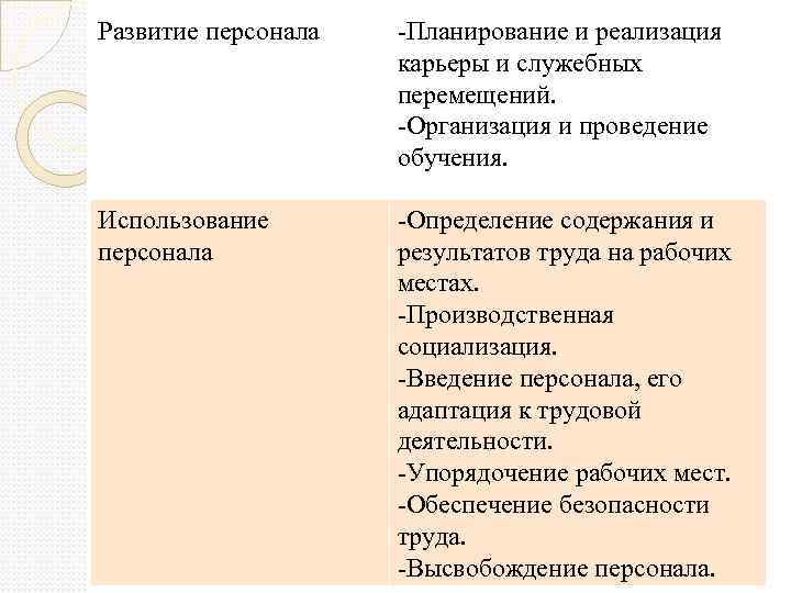 Развитие персонала Планирование и реализация карьеры и служебных перемещений. Организация и проведение обучения. Использование