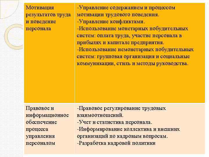 Мотивация результатов труда и поведение персонала Управление содержанием и процессом мотивации трудового поведения. Управление