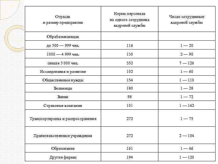 Отрасль и размер предприятия Норма персонала на одного сотрудника кадровой службы Число сотрудников кадровой