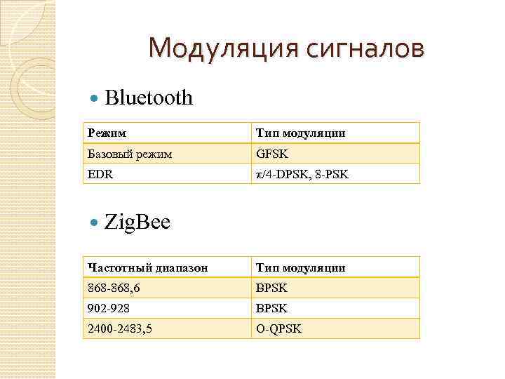 Модуляция сигналов Bluetooth Режим Тип модуляции Базовый режим GFSK EDR π/4 -DPSK, 8 -PSK