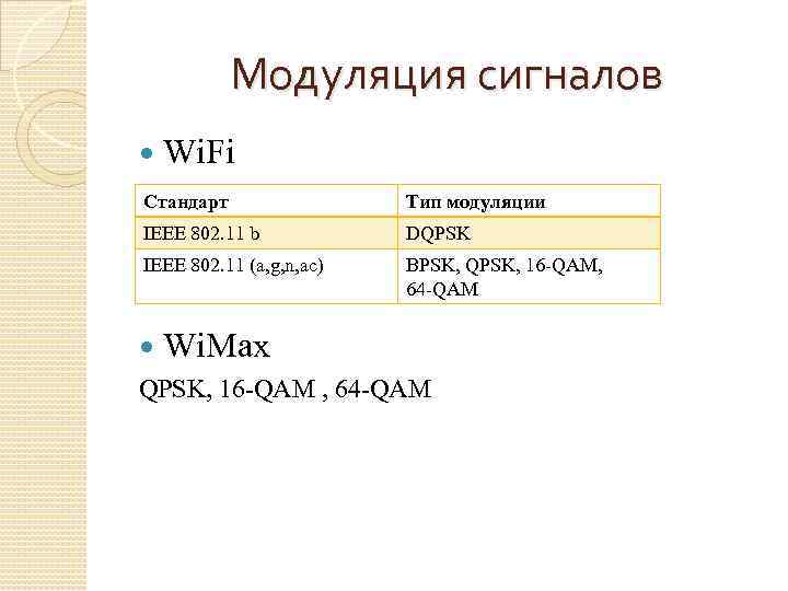 Модуляция сигналов Wi. Fi Стандарт Тип модуляции IEEE 802. 11 b DQPSK IEEE 802.