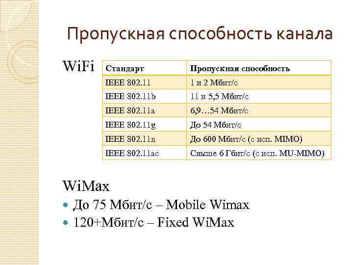 Пропускная способность канала Wi. Fi Стандарт Пропускная способность IEEE 802. 11 1 и 2