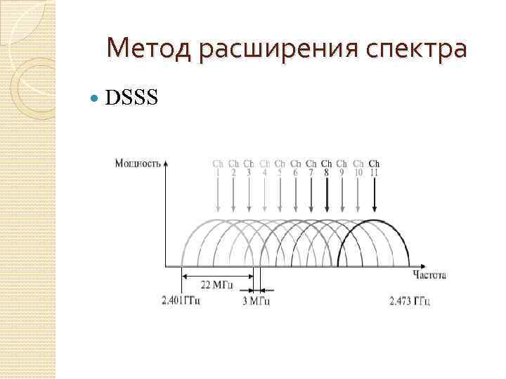 Метод расширения спектра DSSS 