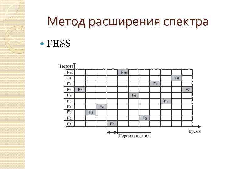 Метод расширения спектра FHSS 