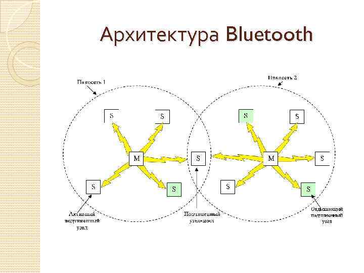 Архитектура Bluetooth 