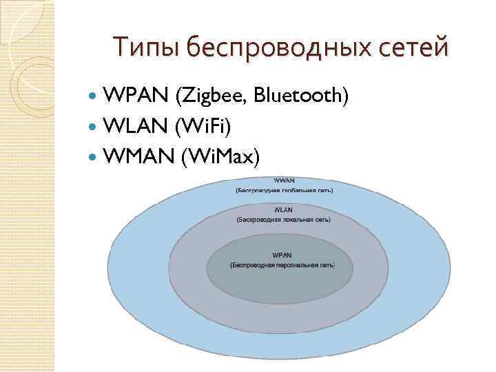 Типы беспроводных сетей WPAN (Zigbee, Bluetooth) WLAN (Wi. Fi) WMAN (Wi. Max) 