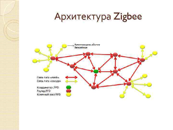 Архитектура Zigbee 