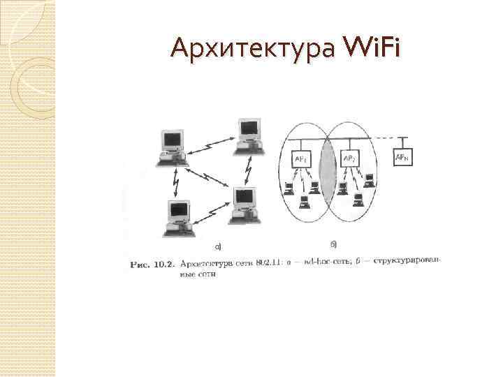 Архитектура Wi. Fi 