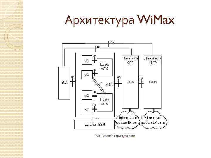 Архитектура Wi. Max 