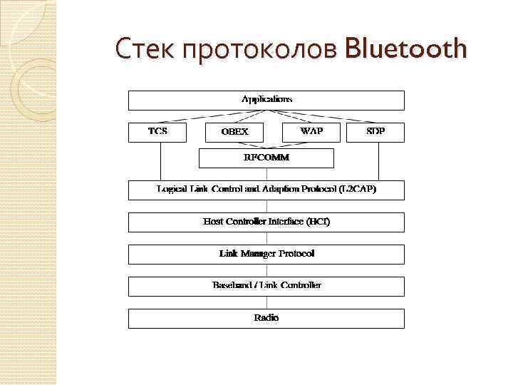 Стек протоколов Bluetooth 