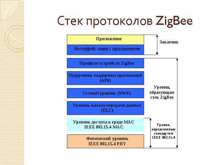 Стек протоколов Zig. Bee 