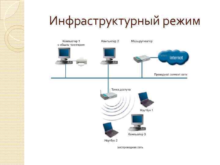 Инфраструктурный режим 