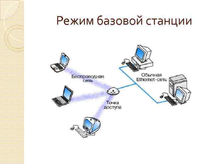 Режим базовой станции 