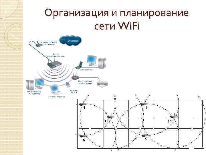 Организация и планирование сети Wi. Fi 