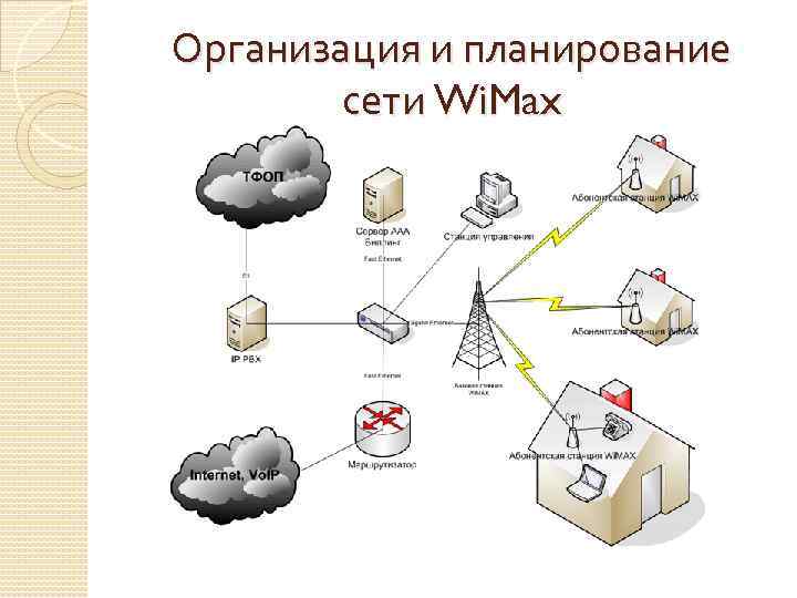 Организация и планирование сети Wi. Max 