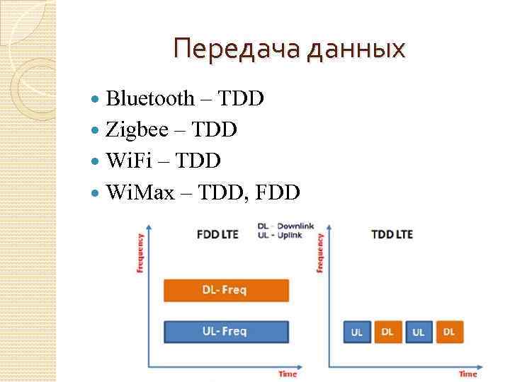 Передача данных Bluetooth – TDD Zigbee – TDD Wi. Fi – TDD Wi. Max