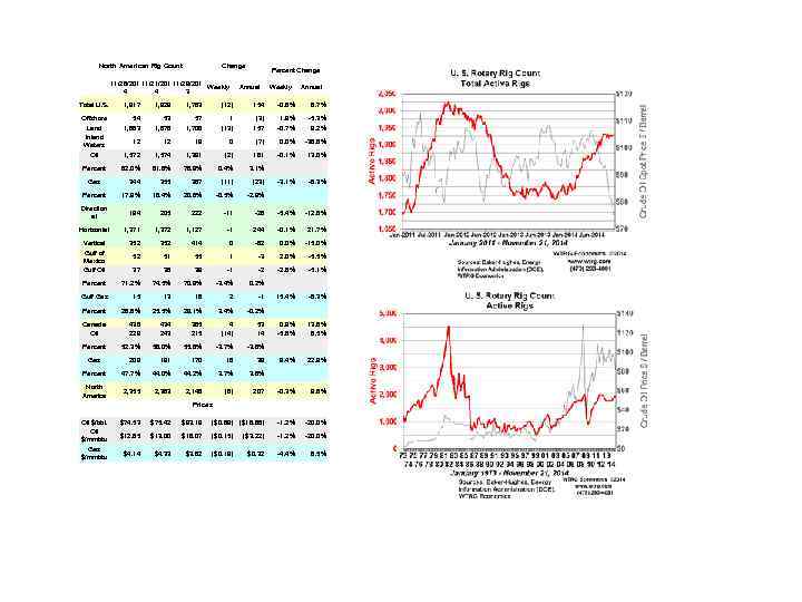North American Rig Count Change 11/28/201 11/21/201 11/29/201 Weekly 4 4 3 Percent Change